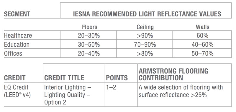 Chart with IESNA recommended light reflectiance values for Healthcare, Education and Offices